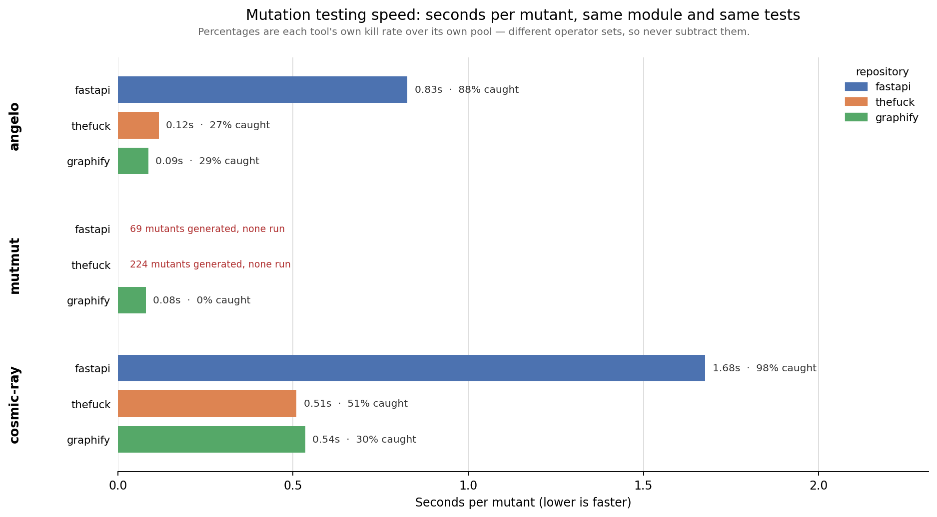 Seconds per mutant, by tool and repository